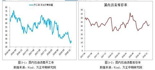 【沥青】成本端引发连锁反应 沥青仍在“寒冬”