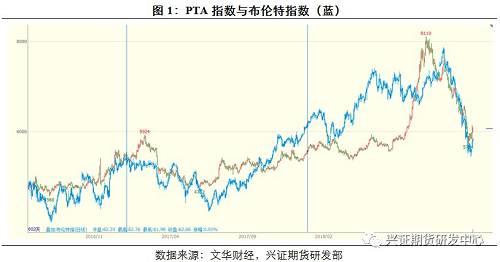 2018年，聚酯产业链迎来的久违多年的高景气，Q1-Q3内外需表现双双向好，在新房开工高企、内需消费尚可、外需“抢出口”等因素下，行业乐观程度同比提升，行业各环节投机性备货增多，供不应求，聚酯产业链价格在8月大幅上升。但进入Q4后，高价格对需求产生了负反馈作用，叠加原油坍塌、中美贸易摩擦加剧、房产销售低迷、金融条件偏紧等宏观利空因素，聚酯产业链情绪受到抑制，各产品价格均出现大幅回调。