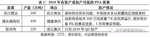 今年PTA仓单水平整体不高，与仅有去年同期1/3左右水平。盘面套保压力极大减轻，从交易所公布的套保持仓来看，今年出现净买套保持仓结构的情况大大增多。