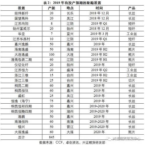 库存水平上，今年聚酯产品库存波动幅度明显扩大，上半年因海内外经济增长优秀，纺服需求增长，纺服产业链大幅去库后心态乐观，开始积极建库备货，瓶片则因海外装置故障多及竞争力差，出口量价齐升，而下半年全球经济增长放缓，前期的投机性需求在预期转弱后迅速消失，同时“抢出口”带来的需求前置效应逐步释放，刚需降低，聚酯产销因此持续低迷，产成品库存快速增长。截止12月初，聚酯产成品库存大幅高于去年同期水平，与15年水平相近，预计一季度聚酯负荷同比偏低。