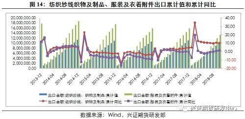 分国别看，对美国出口增加显著，1-10月HS口径第11类产品和第12类产品出口累计值在386亿美元和187亿美元，同比分别在8.87%和3.50%，去年同期在0.31%和2.63%，出口占比约17.4%和6.19%。