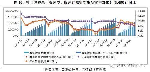 分子行业看，2018年A股纺服板块归母净利润呈现同样呈现先强后弱，上半年表现突出的SW女装、休闲服装、家纺均出现明显回调，2018年三季报同比分别在4.89%、19.72%、19.22%，较一季报下降53%、21%和23%，同样也弱于2017年同期。反应行业弱复苏遇阻。