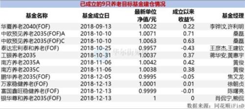 养老基金100天 跑赢大盘7%