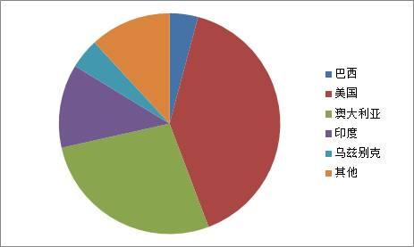 数据图表来源：华信期货棉花研究中心