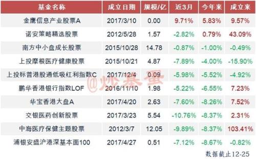 今年股基排名前三 都是半路出家