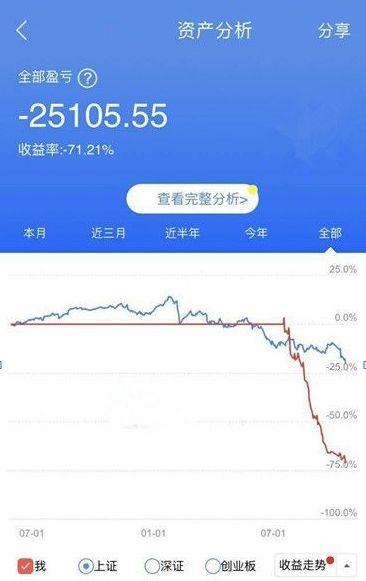 2018中国股民太难受 有人2650点入市却2486点亏逾7成