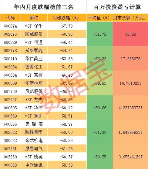 2018中国股民太难受 有人2650点入市却2486点亏逾7成