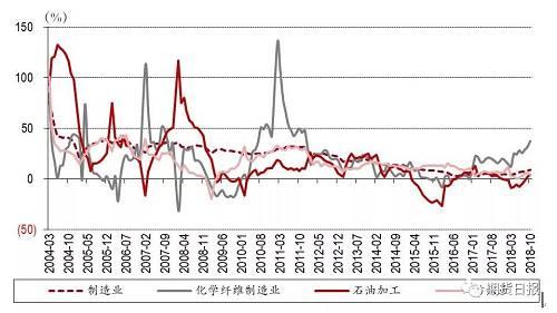 图2：固定资产投资完成额