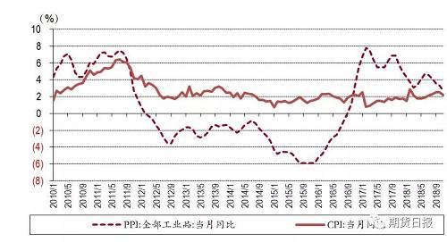 图3：PPI与CPI的变化