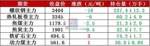 今日全国共有6家钢厂发布调价信息，均对钢材价格进行了调整，下调幅度在30到70元/吨。