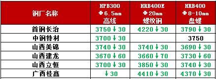 突发！钢坯跌80，钢厂再降，钢价跌势不止！