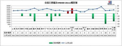 热轧板卷：28日热轧价格处于弱势调整阶段，今日市场成交情况略差，商家心态略差。华北地区工厂发货速度较之前有所加快，但整体高价位订单收单略有压力，因此对整个市场趋势而言，依然有向下的风险。从当前下游反馈的情况看，不会出现大量囤货，特别是价格在下跌的情况下，只会拿正常量，因此对于整个消费而言，转好的可能性不大。