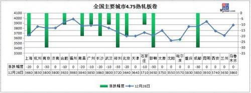 突发！钢坯跌80，钢厂再降，钢价跌势不止！