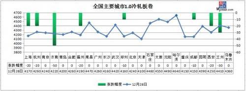 中厚板：今日国内中板现货价格小幅下跌，市场情绪目前来看的话整体依旧偏弱，尾盘随着钢坯价格的下跌，这一看空情绪预计会进一步放大。从基本面其他因素来看的话，库存虽然现货环节短期有松动减少，但是贸易商表示在途资源由于前期有客户下单的依旧在途，阶段性会有库存累加造成的现货环节的冲击。从钢厂定价方面来看整体继续持稳为主，订货成本依然存在支撑。