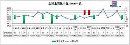 突发！钢坯跌80，钢厂再降，钢价跌势不止！