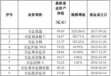 如果单从货基货基规模看，天弘基金旗下4只货币基金合计规模为1.31万亿元，其中，天弘余额宝规模为1.13万亿元，天弘旗下第二大货币基金天弘云商宝货基规模为1543.41亿元。算上货基规模，天弘基金旗下45只基金合计规模为1.34万亿元。