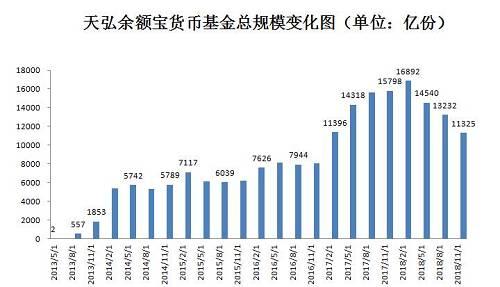 在2018年一季度末创下1.69万亿元的规模高点后，今年天弘余额宝规模持续缩水。