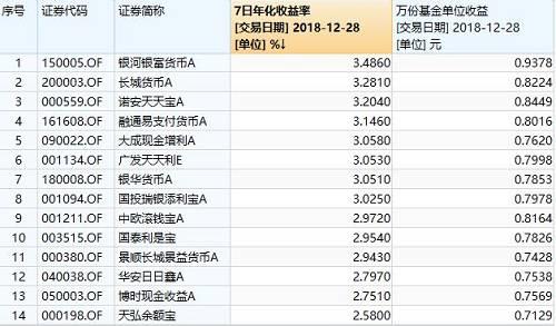 马云也没招儿！猛降4500亿，全球最大货基连续5年高增长终结！天弘基金公募规模跌至1.34万亿