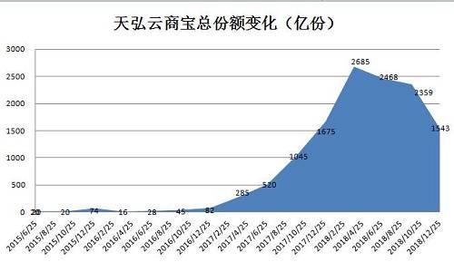 而从中国基金业协会公布的货币基金月度数据看，同样呈现规模先升后降的趋势。