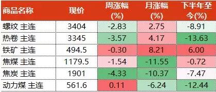 进展缓慢的冬储 还能支撑钢价上涨吗？
