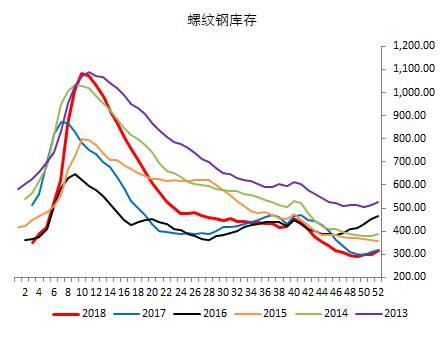 虽然需求会继续走弱，但不意味着钢价会大幅下跌，在钢材终端需求走弱后，高炉检修也将逐步增多，当下供需的矛盾不算打，基本就是贸易商和钢厂在展开博弈，一方面低库存以及需求仍存市场价格比较抗跌，另一方面贸易商希望便争取优惠的冬储政策来应对未知的行情，整体来看需求端更弱一些，盘面价格逼近底部有明显支撑，但现货价格依旧可以继续向着盘面靠近。