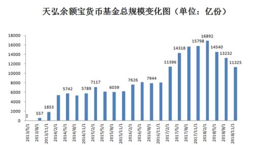 天弘基金连续5年高增长终结 2018规模减少了4500亿元