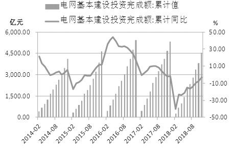 图为电网基本建设投资完成额