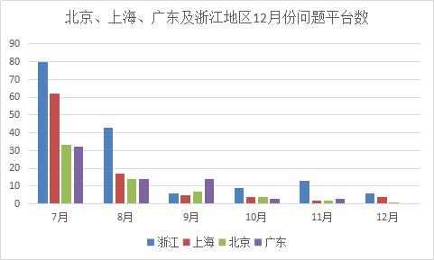 12月北上广网贷成交量均回升 深圳
