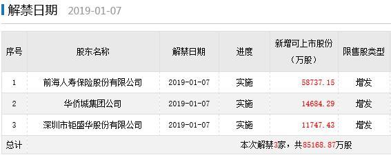 限售股解禁