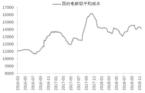 库存方面，截至1月7日，国内电解铝社会库存上海地区为30.2万吨，无锡地区为51.6万吨，杭州地区为10.6万吨，巩义地区为11.5万吨，南海地区为16.1万吨，天津为5.2万吨，临沂为2.5万吨，重庆为2.2万吨，消费地铝锭库存合计129.9万吨，比上周三减少0.3万吨。随着春节临近，下游加工企业开工率降低，消费处于年内低点，铝市场整体依旧偏弱振荡。