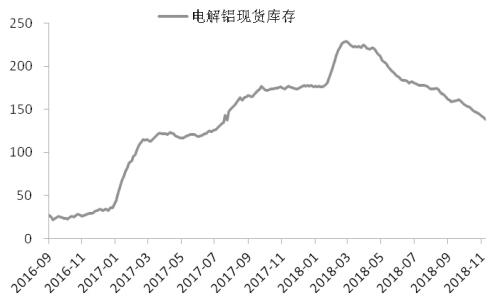 消息面，随着国内铝企协商减产80万吨计划基本落空，且后期仍有新增产能陆续投产，供应端仍将呈现稳中有松态势。在铝价偏弱的背景下，减产规模并未如预期的扩大，而近期成本呈下降态势，预计短期内减产扩大的可能性较小。