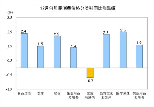 中国12月CPI同比上涨1.9％ 全年CPI上涨2.1％