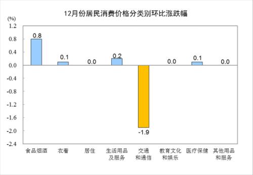 中国2018年全年CPI上涨2.1% 12月同比上涨1