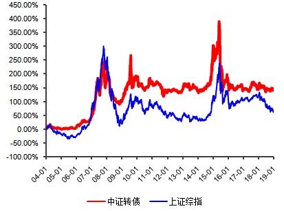 可转债基金或将成为下一个爆款？