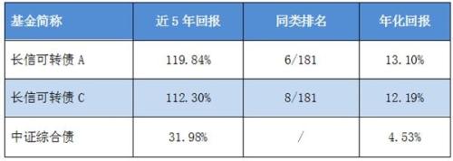 可转债基金或将成为下一个爆款？