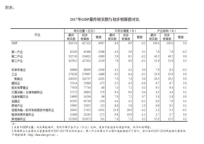 统计局查gdp数据_怎样在统计局网查GDP数据(3)