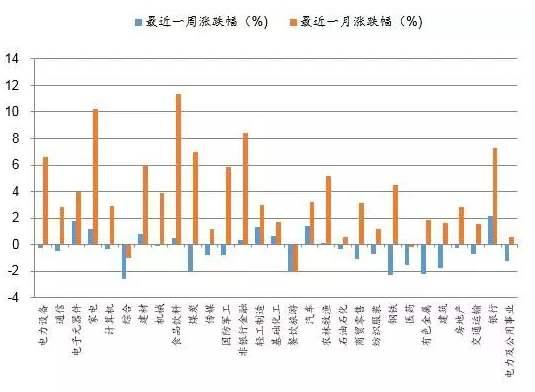 中信一级行业上周以及最近一月涨跌幅