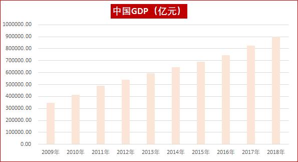 中国gdp10年