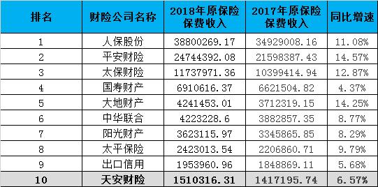 天安保险排名_天安保险(2)