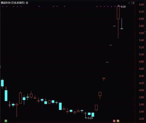 汉缆股份行情发动时，股价还不足2元，开年以来累计涨幅接近50%。