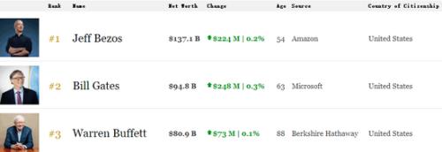 福布斯实时财富排行榜
