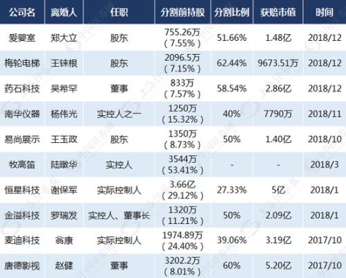 制图：王子霖来源：上市公司公告