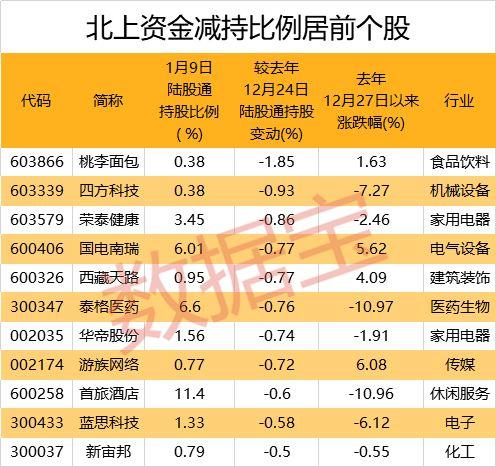 北上资金连续9天净买入！昔日明星板块遭集中减持