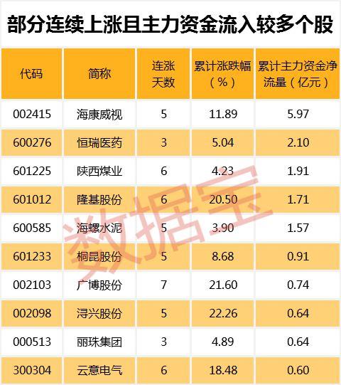 北上资金连续9天净买入！昔日明星板块遭集中减持