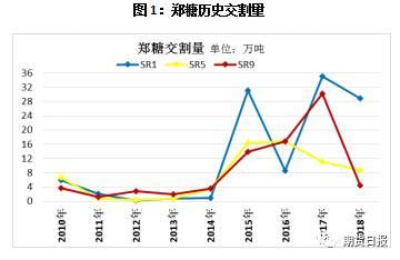 历史上1月合约的交割量只有三次超过10万吨，分别是2015年的31.09万吨，2017年的35.03万吨，去年1月合约交割了28.86万吨，高交割量也对应着高糖价。