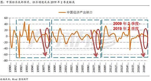 2、中国经济周期底部探寻：预计2019年2季度开始，政策方向将会从宽松向收紧转换