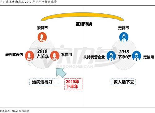 总体来看，2019年中国经济可能会在2季度触底，但是见底并不代表企稳回升。不通则痛，痛则不通，需要改解决和面临的问题还是需要修正，经济依然会经历一个转型的阵痛期。2019年下半年政策目标依然会回到紧货币和紧信用的轨道上。