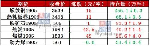 今日全国6家钢厂发布调价信息，对钢材价格进行了30—50元/吨的调整。