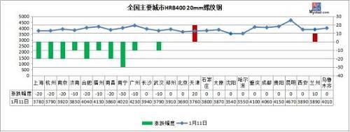 注意！钢材库存累积加速，钢价会下跌吗？