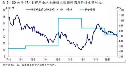 新兴经济体汇率超预期贬值是引发2018年国际原糖价格暴跌的另一个重要原因。一方面全球经济下行令现货市场承压、另一方面资金回流美国加剧了金融市场的波动，新兴经济体汇率明显贬值。巴西是全球最大的食糖出口国，巴西雷亚尔兑美元在2018年3-9月贬值30%，在以雷亚尔标价的FOB价格保持不变的情况下，意味着以美元标价的国际原糖价格比以前便宜了30%。而泰国是全球第二大食糖出口国，泰国泰铢兑美元汇率也一度贬值10%。